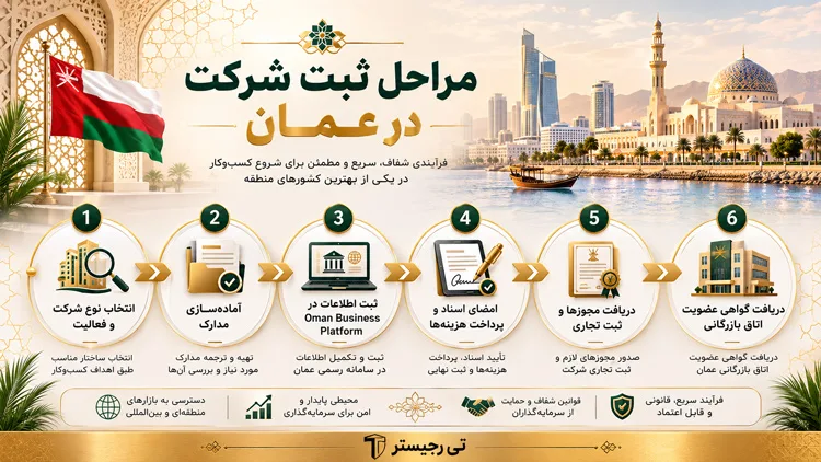 مراحل ثبت شرکت در عمان