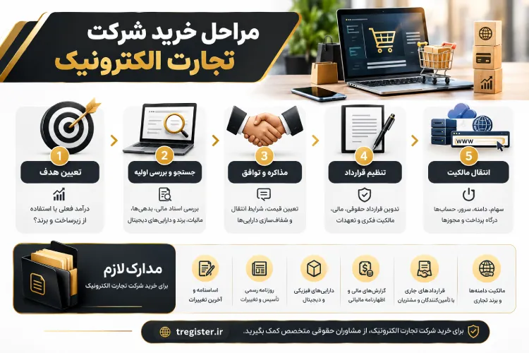 مراحل خرید شرکت تجارت الکترونیک