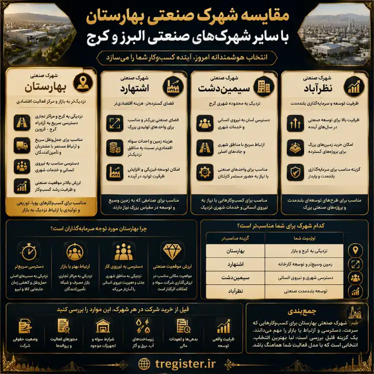 مقایسه شهرک صنعتی بهارستان با سایر شهرکهای صنعتی استان البرز و کرج