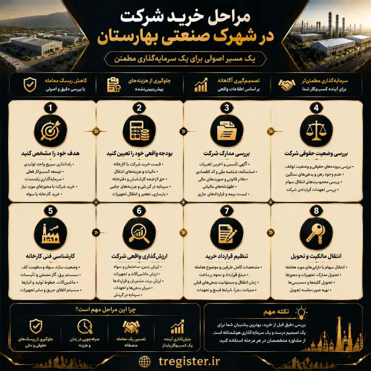 مراحل خرید شرکت در شهرک صنعتی بهارستان