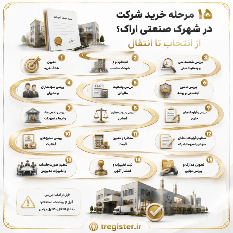مراحل خرید شرکت در شهرک صنعتی اراک