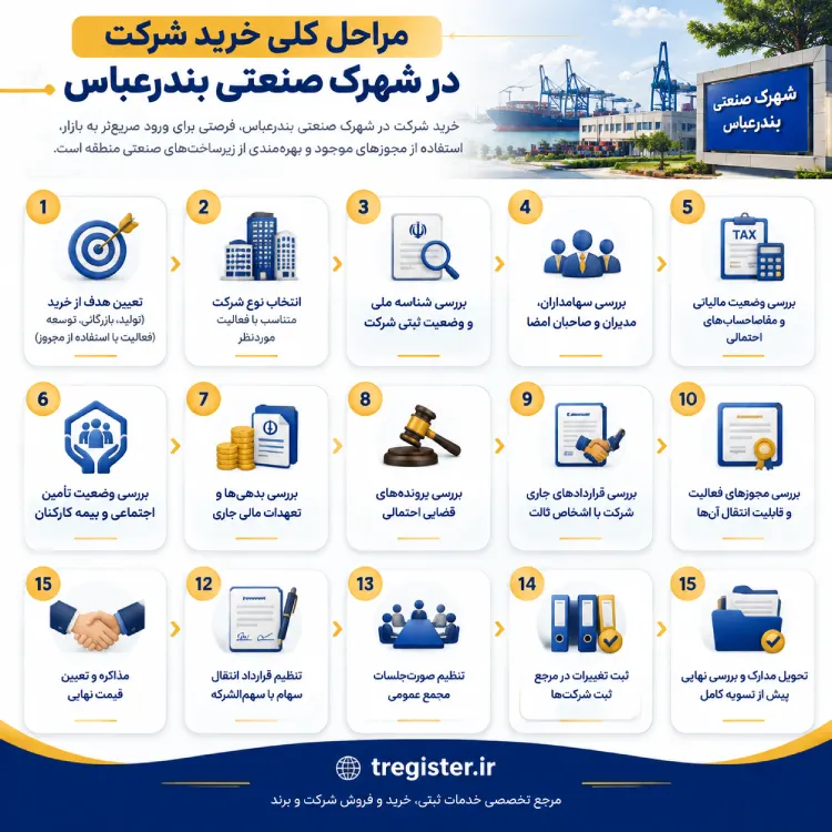 مراحل کلی خرید شرکت در شهرک صنعتی بندرعباس