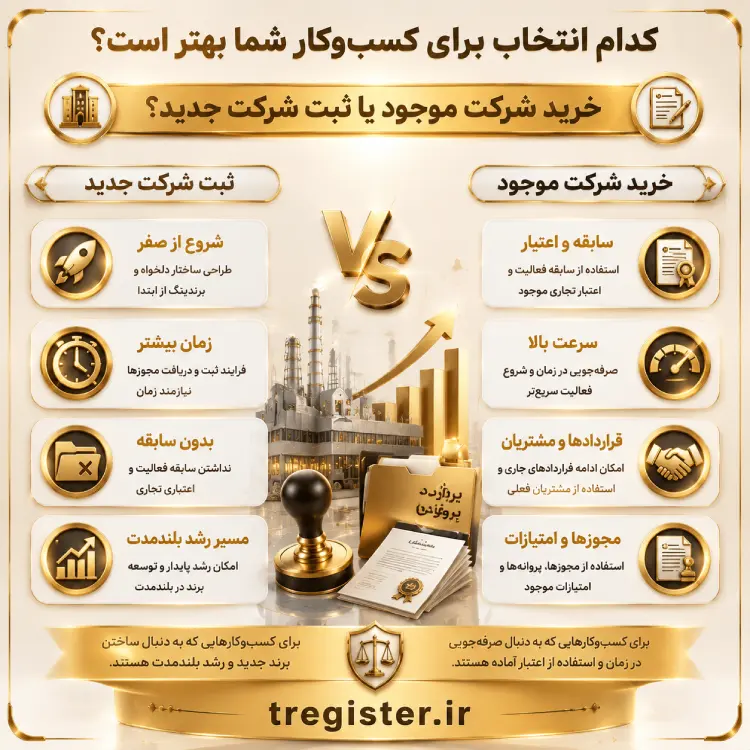 خرید شرکت موجود یا ثبت شرکت جدید؛ کدام بهصرفهتر است؟