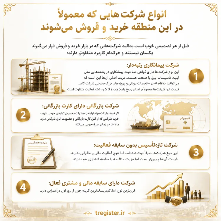 انواع شرکتهایی که معمولاً در این منطقه خرید و فروش میشوند