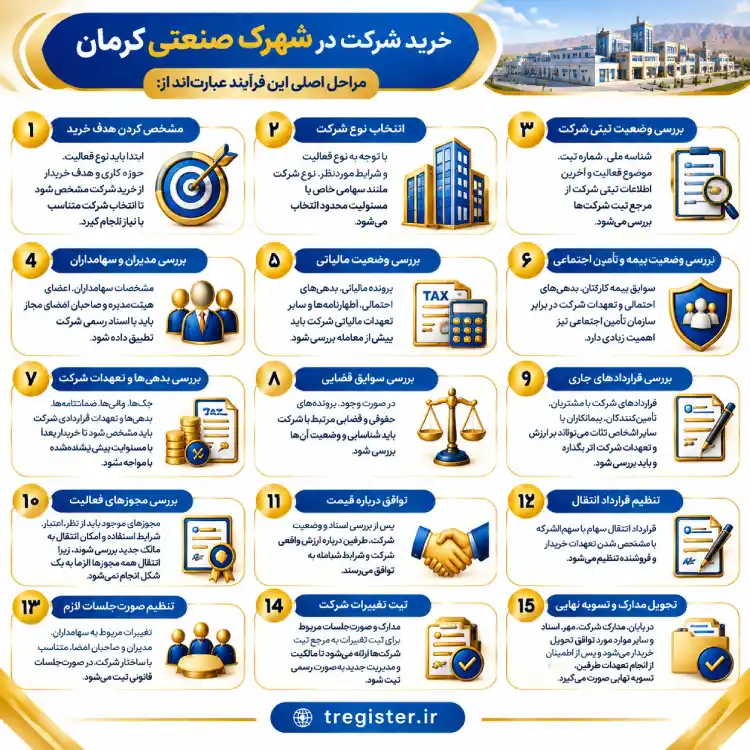 خرید شرکت در شهرک صنعتی کرمان