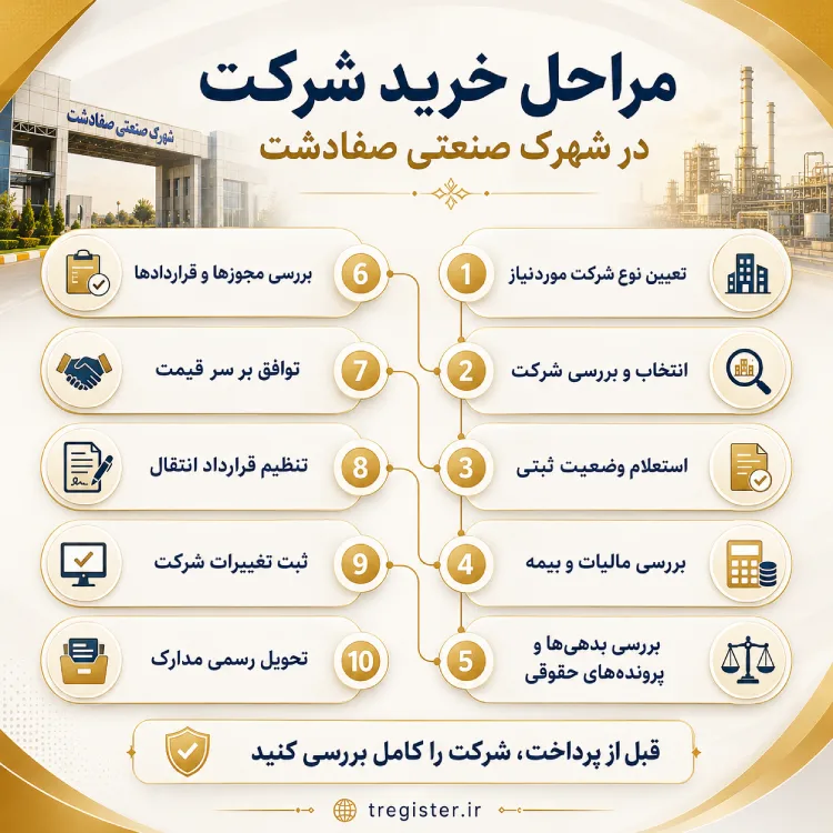 مراحل خرید شرکت در شهرک صنعتی صفادشت از ابتدا تا انتقال