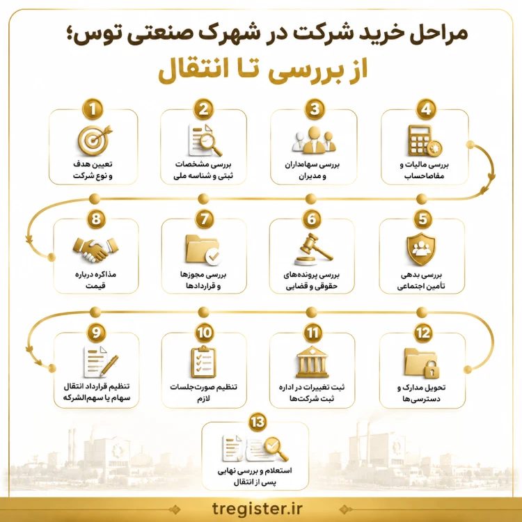 مراحل خرید شرکت در شهرک صنعتی توس