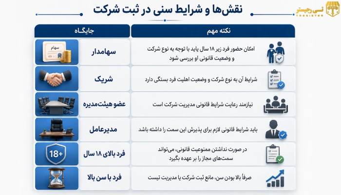 نقش و شرایط سنی ثبت شرکت