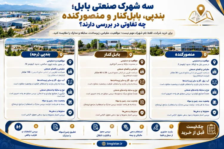 سه شهرک صنعتی بندپی، منصورکنده، بابل کنار