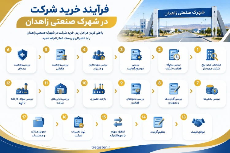 فرآیند خرید شرکت در شهرک صنعتی زاهدان