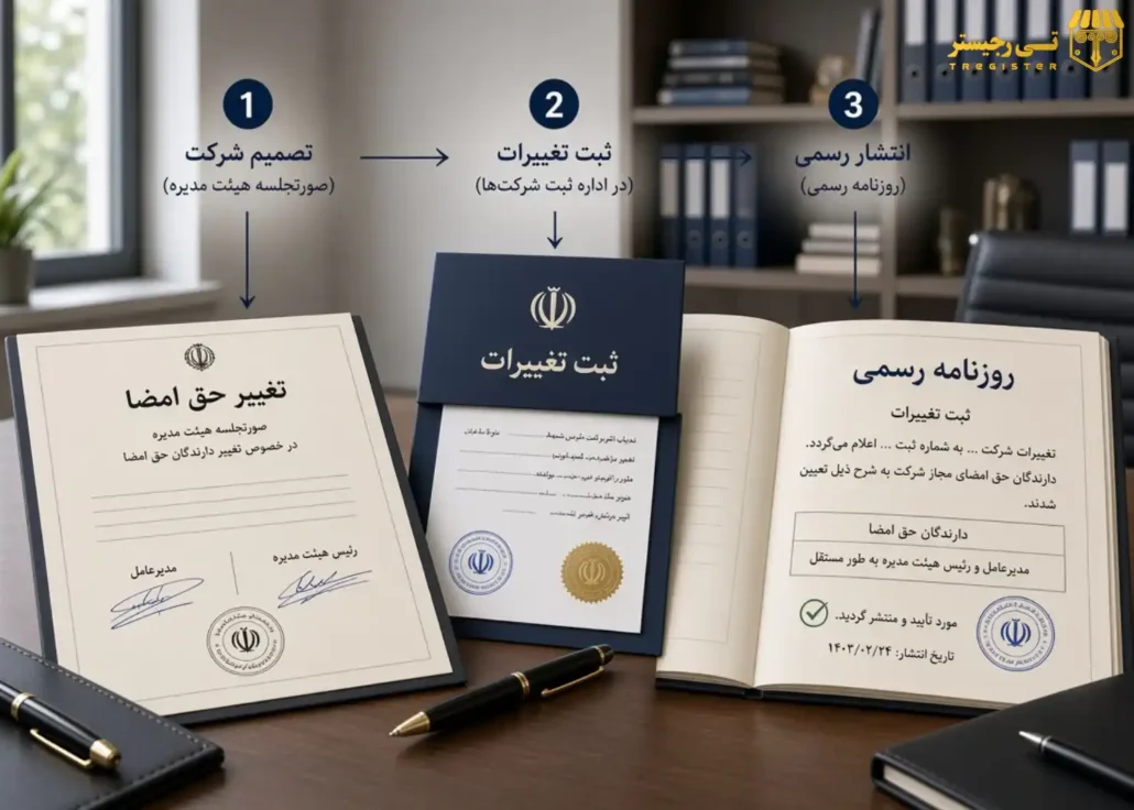 مراحل تغییر دارندگان حق امضا در روزنامه رسمی